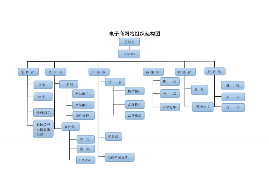 电子商务公司运营公司组织架构图15187.doc_第1页