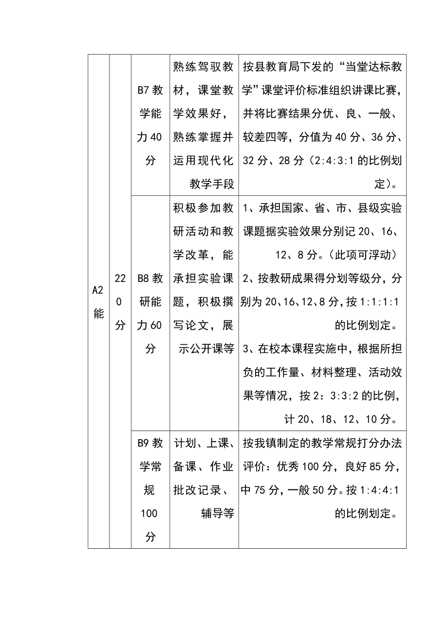 小学教职工综合考核制度再修版.doc_第2页