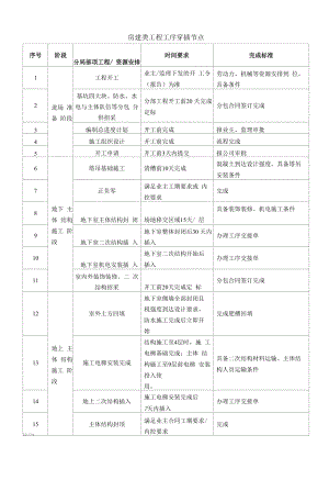 建筑施工房建类项目工序穿插节点.docx