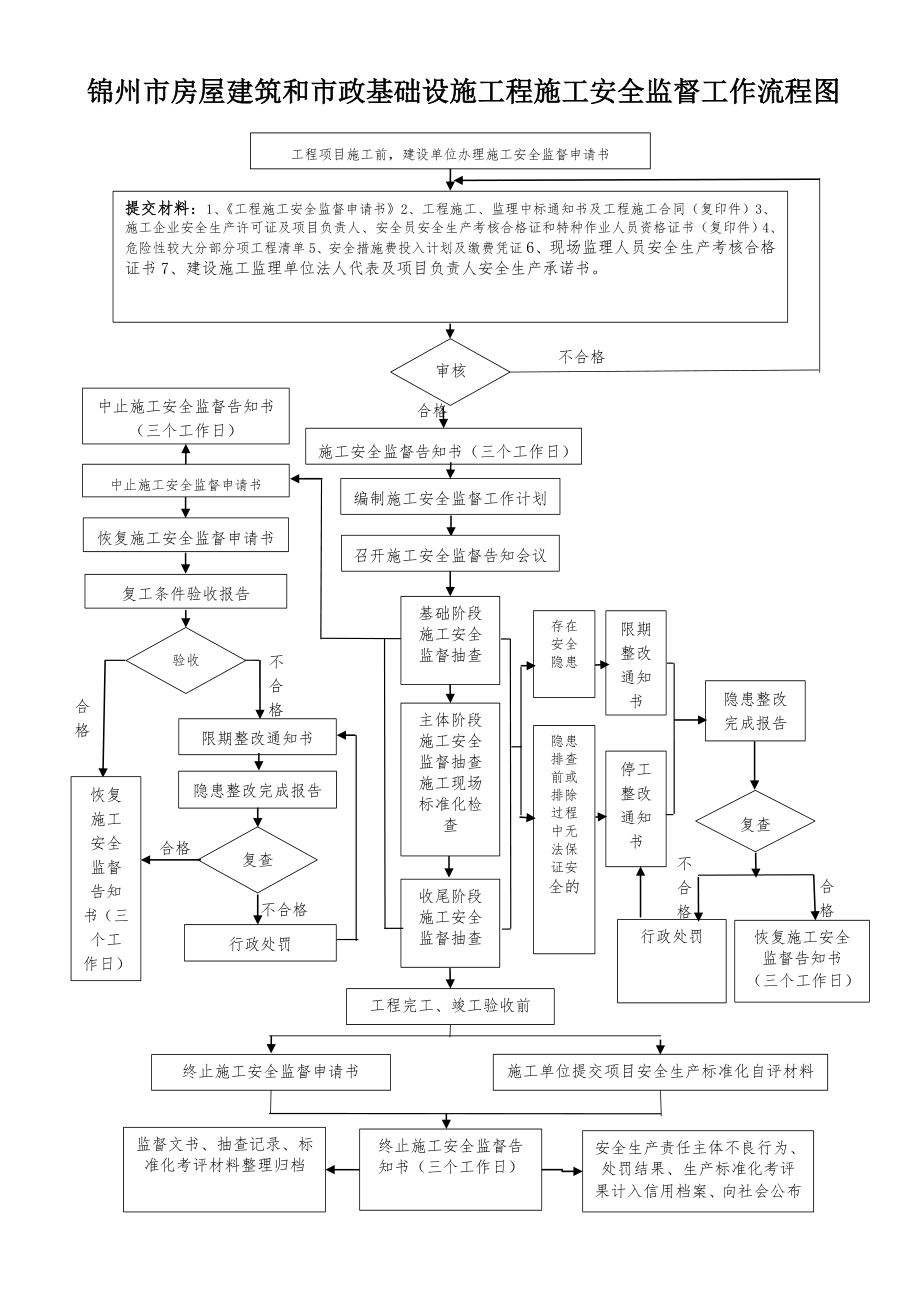 安全监督工作流程图.doc_第1页