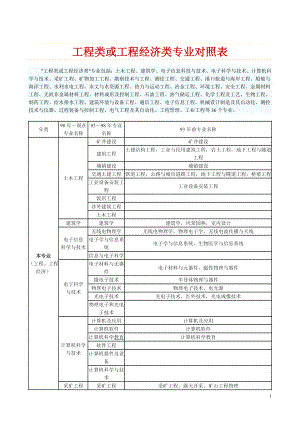 工程类和工程经济类专业对照表.doc