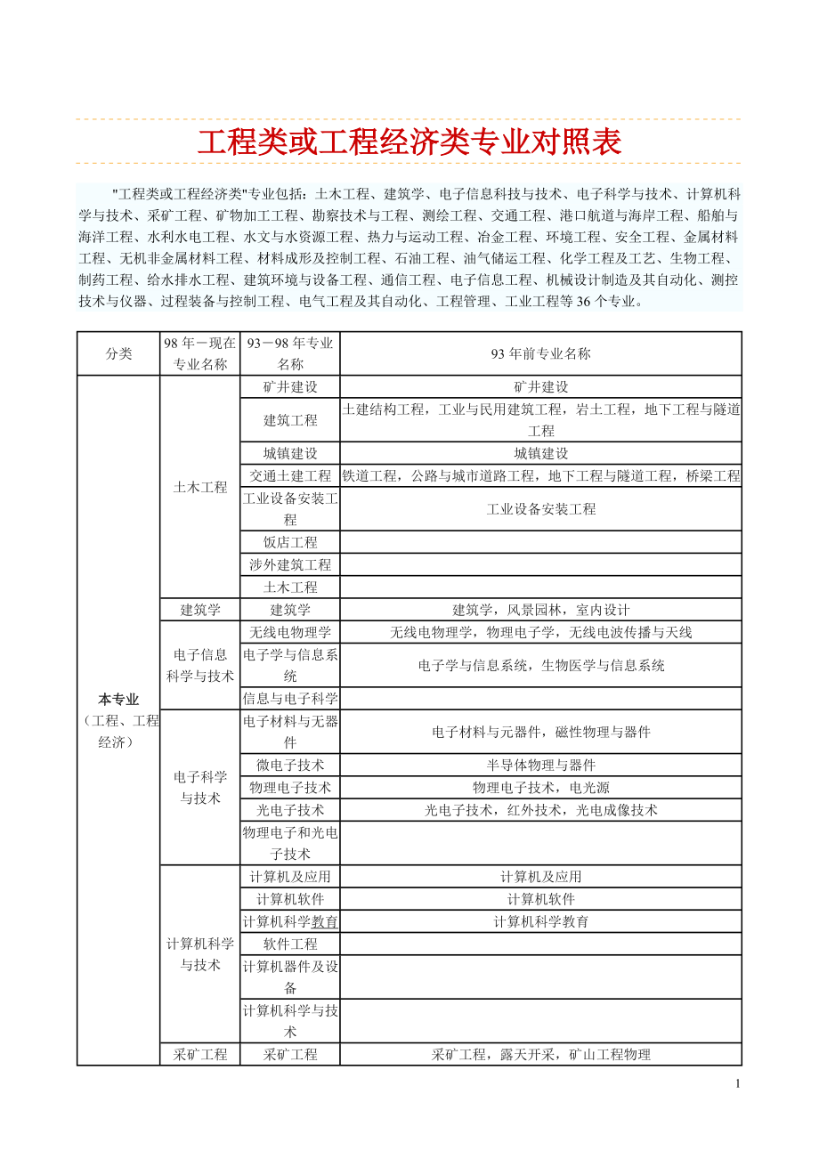 工程类和工程经济类专业对照表.doc_第1页