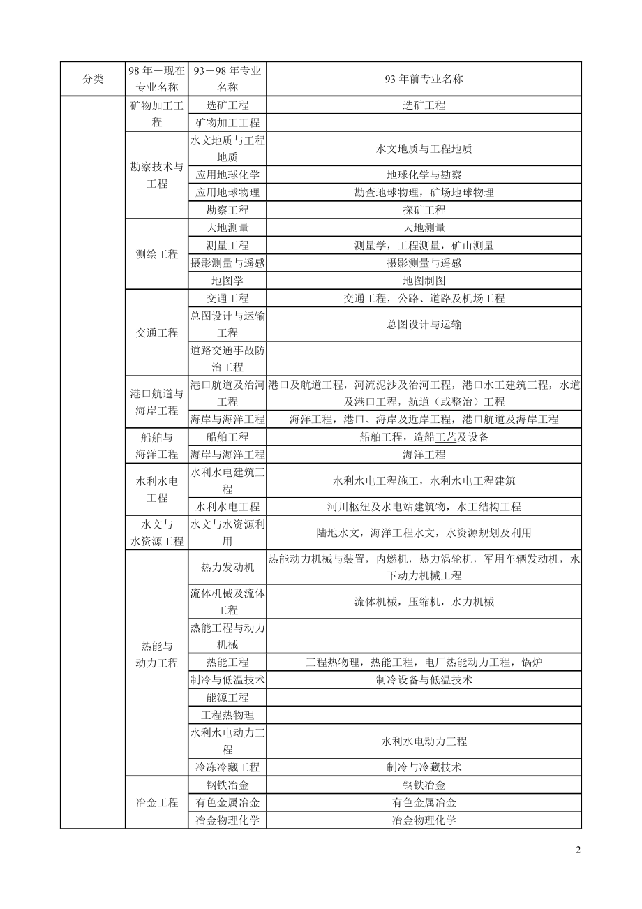 工程类和工程经济类专业对照表.doc_第2页