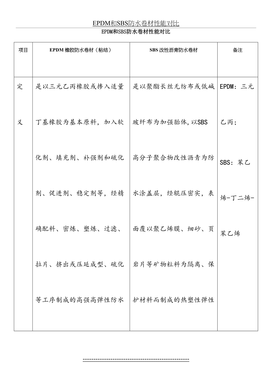 最新EPDM和SBS防水卷材性能对比.docx_第2页