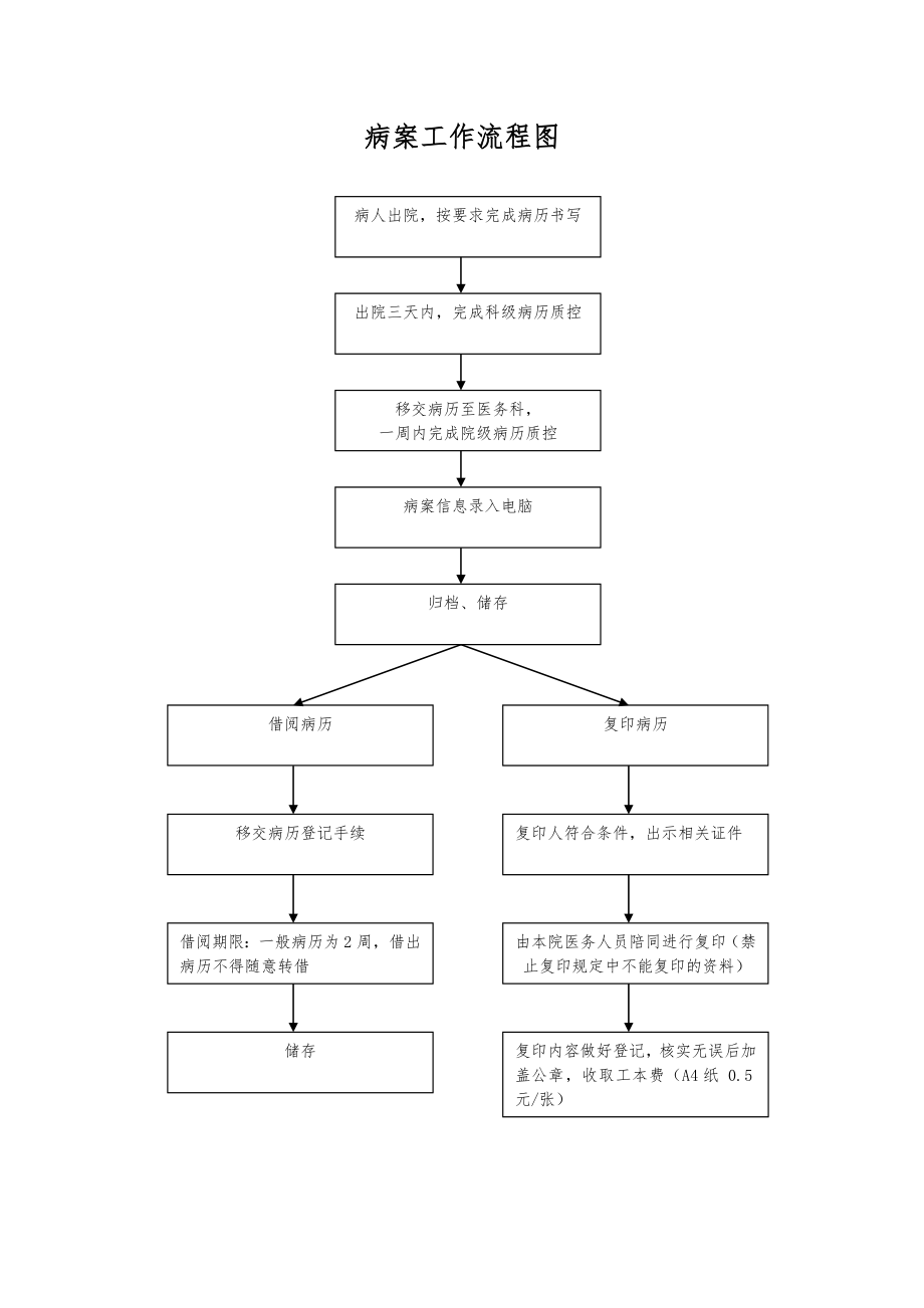 病案工作流程图.doc_第1页