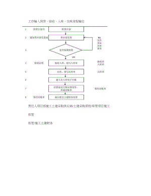 材料到货、验收、入库、出库工作流程图(精).doc