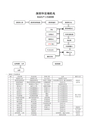 机加工艺流程图.doc