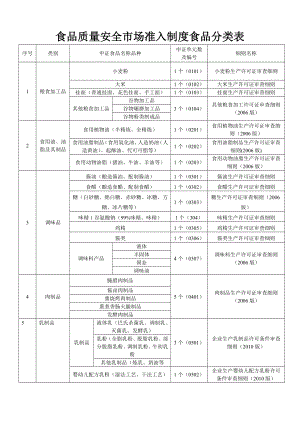 食品质量安全市场准入制度食品分类表.doc