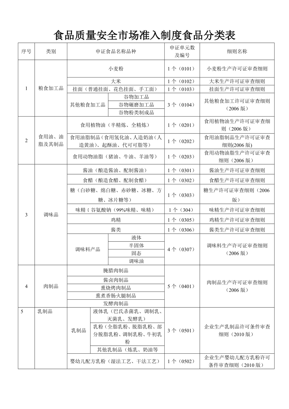 食品质量安全市场准入制度食品分类表.doc_第1页