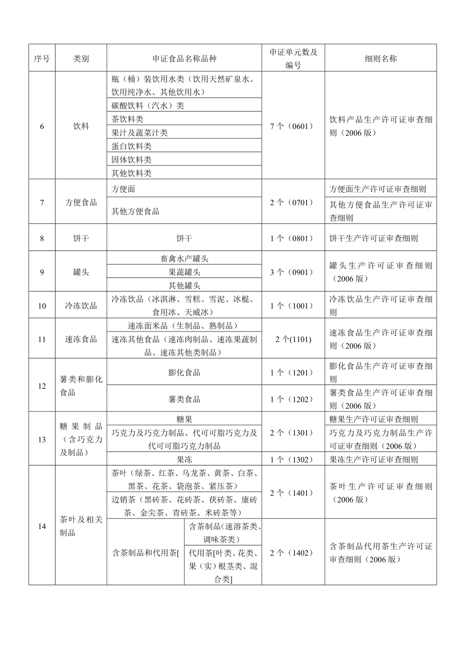 食品质量安全市场准入制度食品分类表.doc_第2页