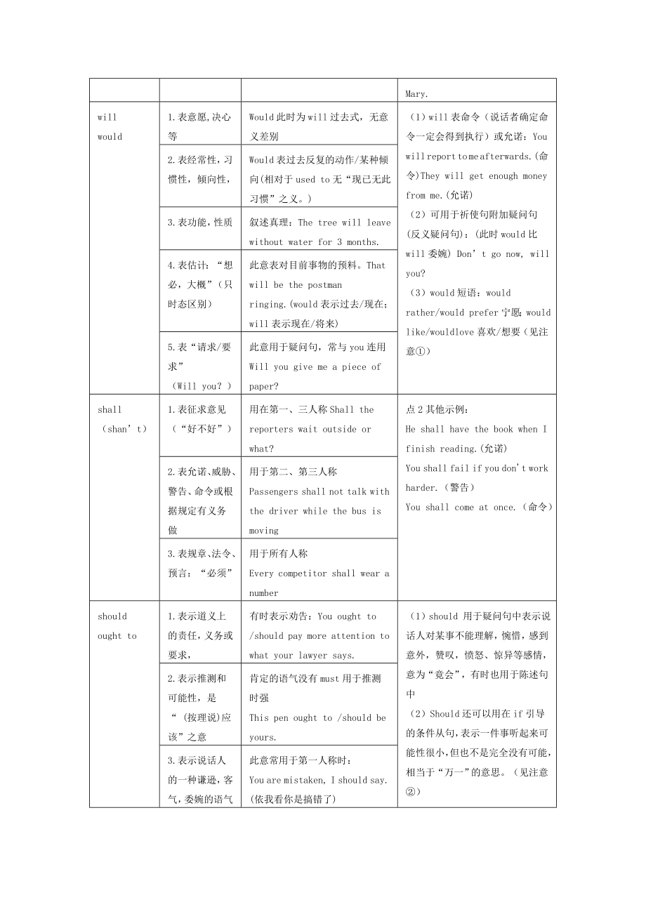 情态动词,特殊疑问句,一般疑问句.doc_第2页