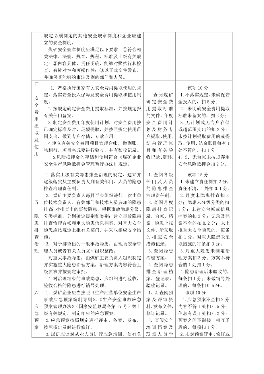 安全管理质量标准化标准及考核评分办法.doc_第2页