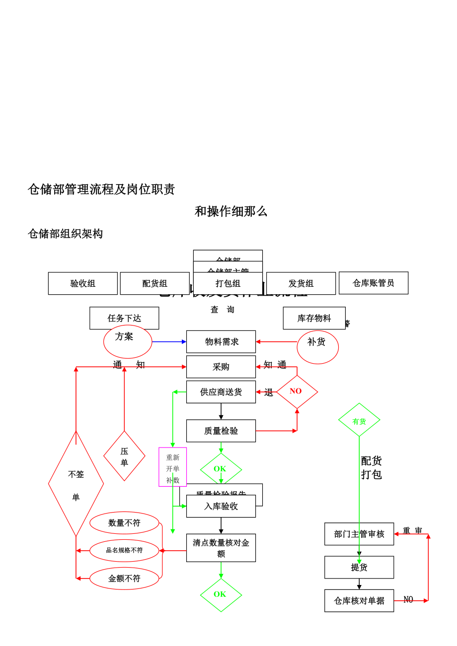 仓储部门职责及流程.docx_第1页