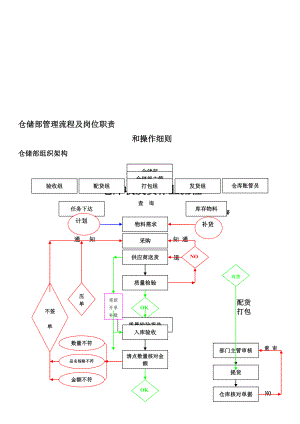 仓储部门职责及流程1.doc