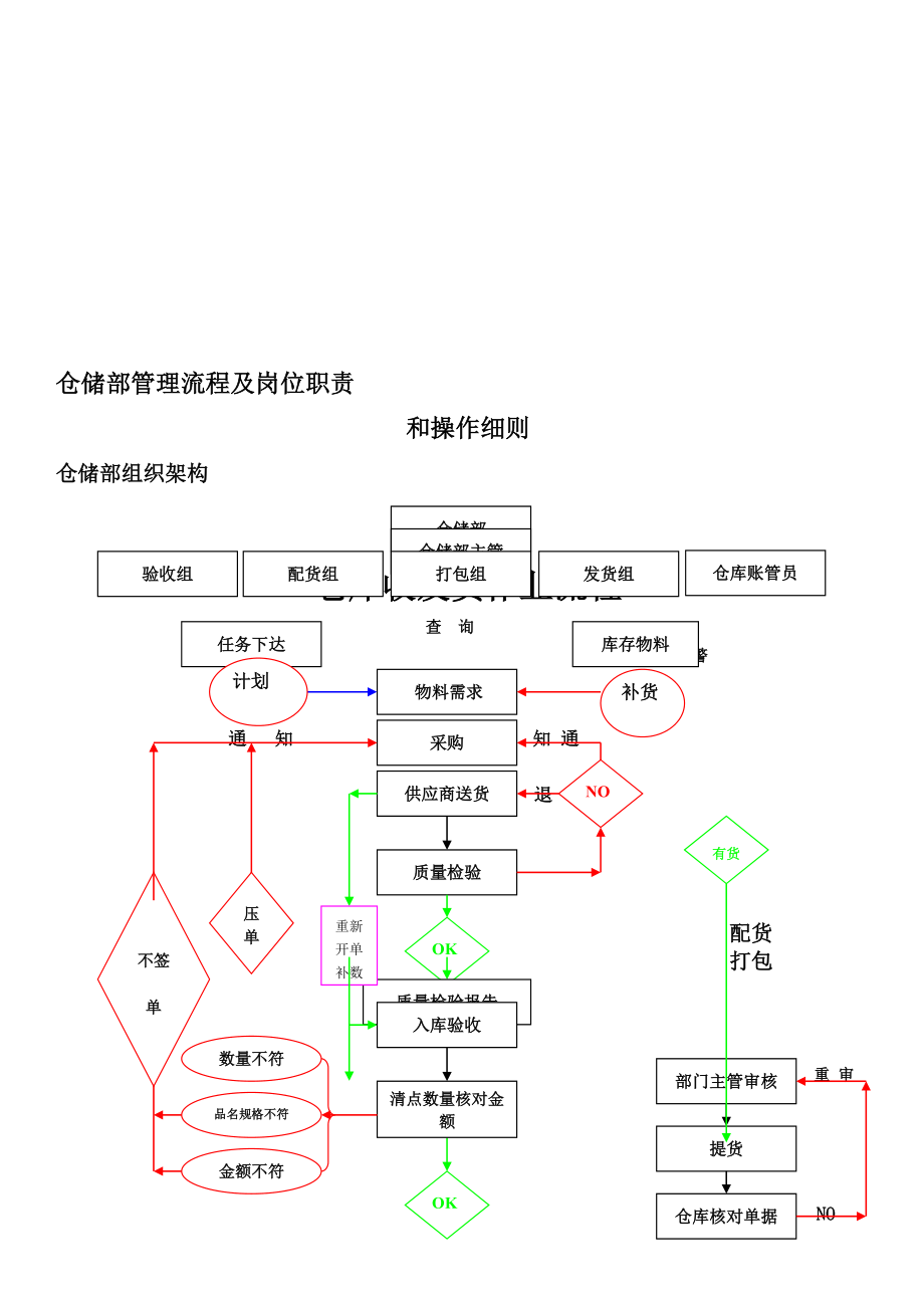 仓储部门职责及流程1.doc_第1页