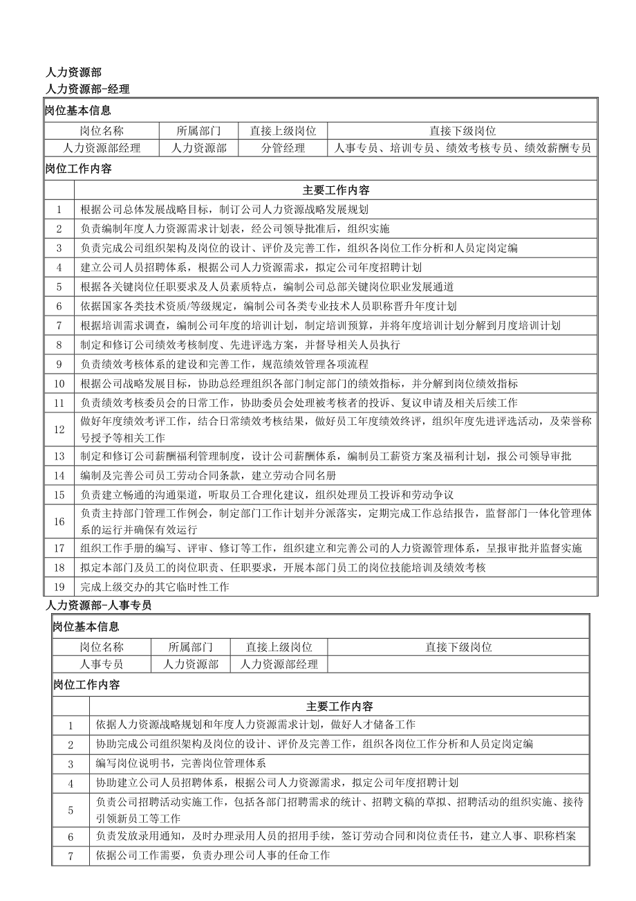 培训专员绩效薪酬专员绩效考核专员岗位职责.doc_第1页