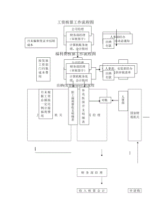 会计岗位职责流程图.doc