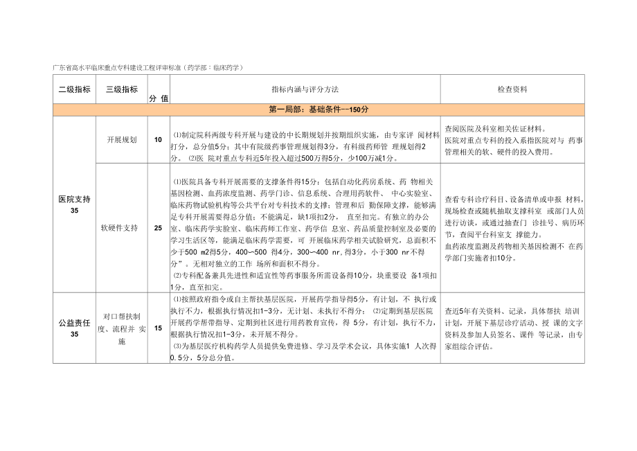 高水平临床重点专科建设项目评审标准（药学部：临床药学）.docx_第1页