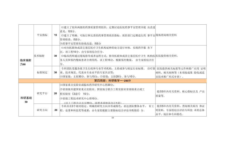 高水平临床重点专科建设项目评审标准（药学部：临床药学）.docx_第2页