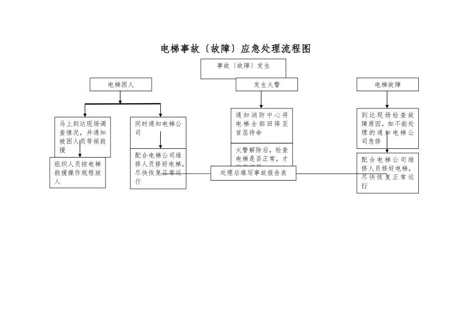 电梯事故处理流程图.doc_第1页