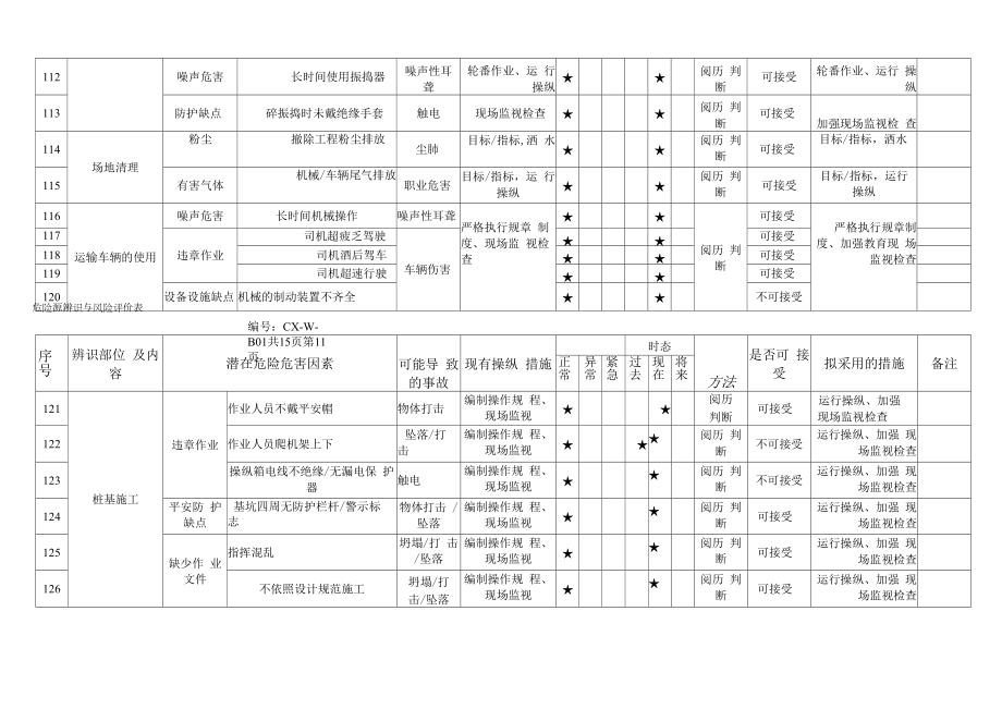 施工企业危险源辨识与风险评价表.docx_第2页