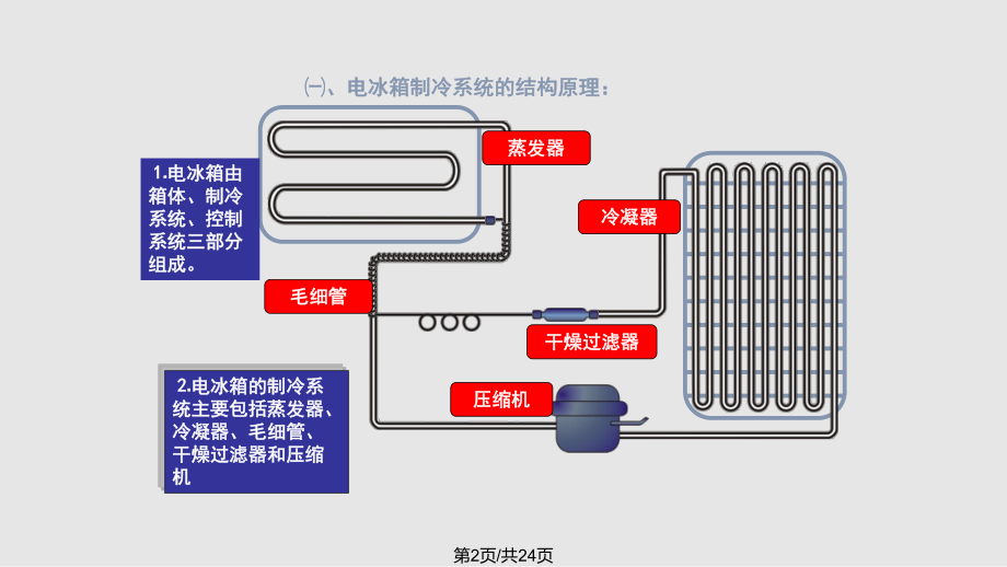 电冰箱制冷系统结构与工作原理.pptx_第2页