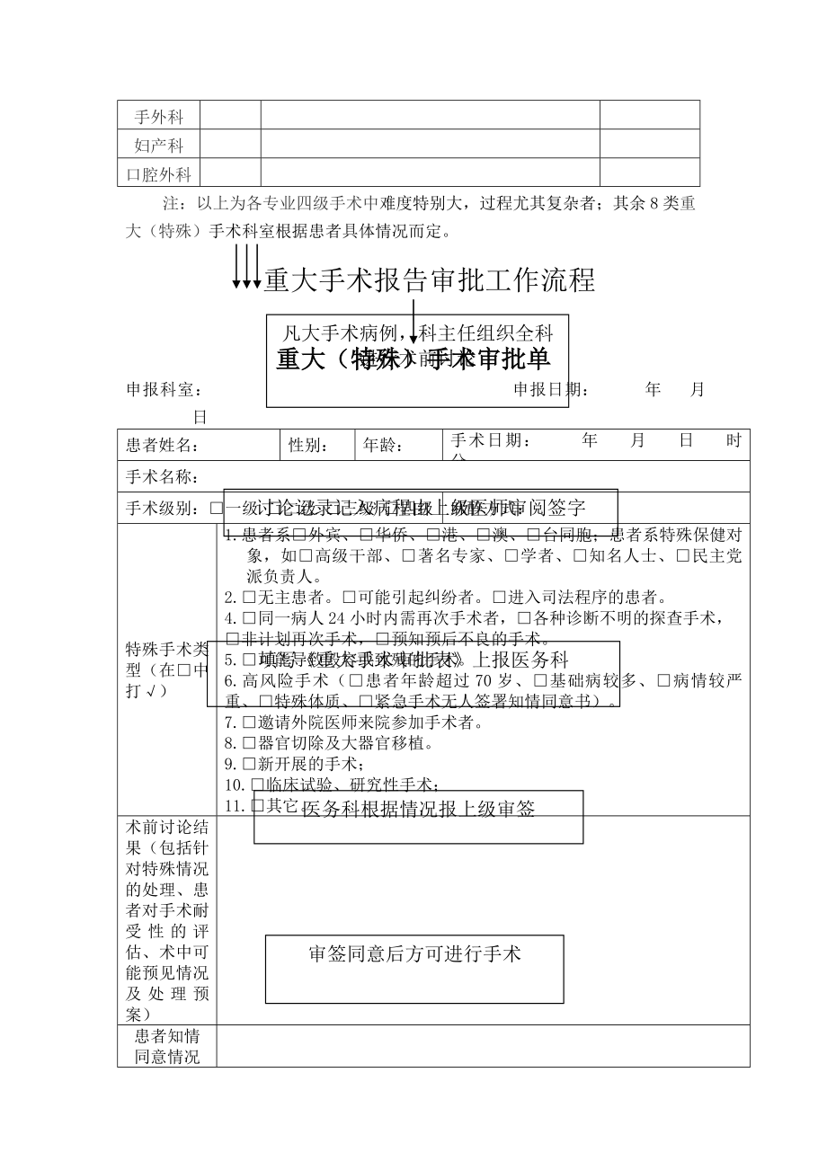 重大特殊手术报告审批制度与流程.docx_第2页