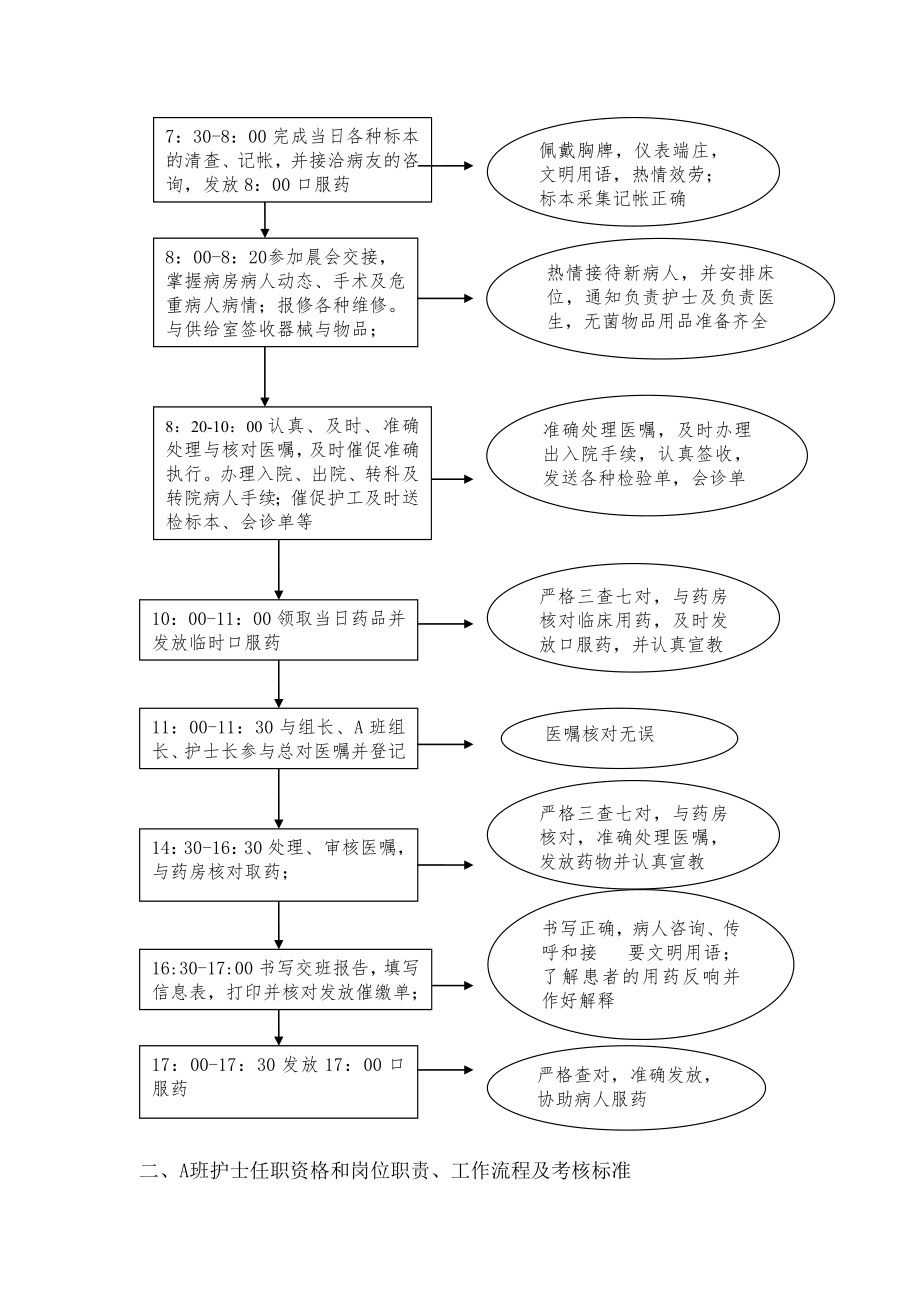 护理人员岗位职责与工作流程优质护理.doc_第2页