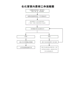 生化室日常工作流程图.doc