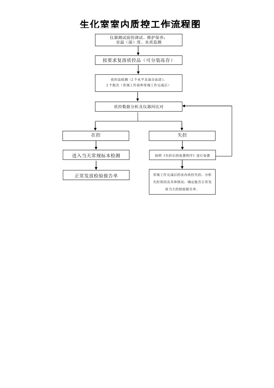 生化室日常工作流程图.doc_第1页