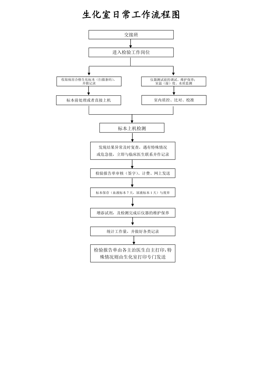 生化室日常工作流程图.doc_第2页