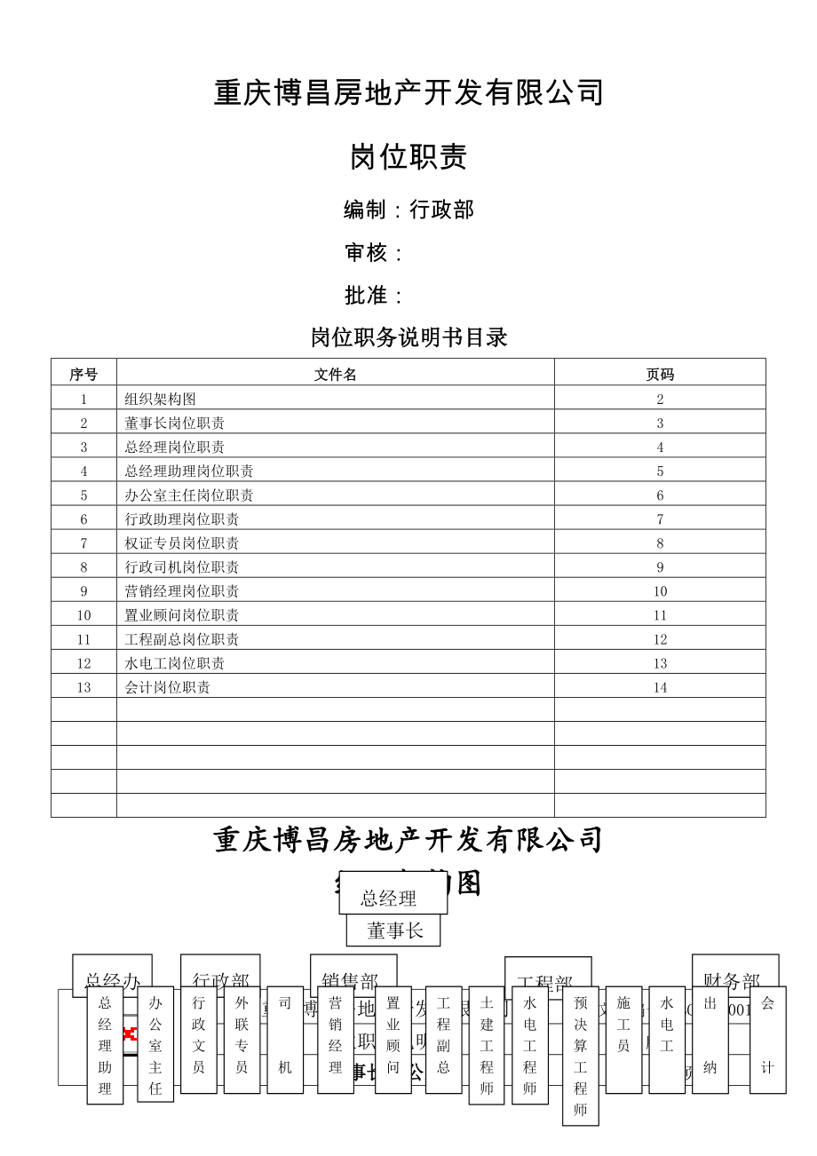 岗位职责与权限地产.doc_第1页