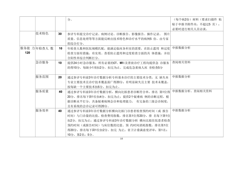 高水平临床重点专科建设项目评审标准（医学影像专业：放射、超声、核医学、放射介入专科）.docx_第2页