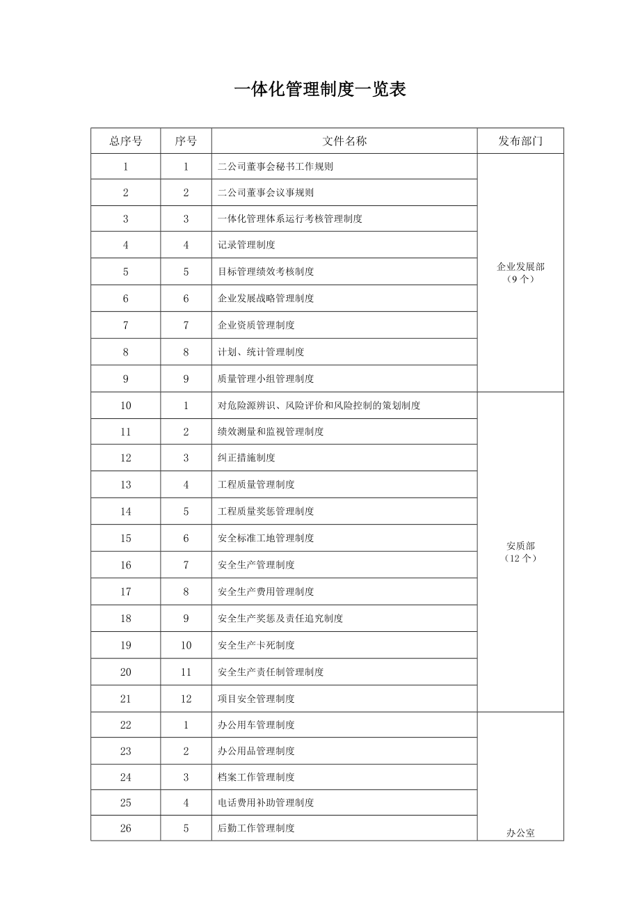 一体化管理制度一览表.docx_第1页