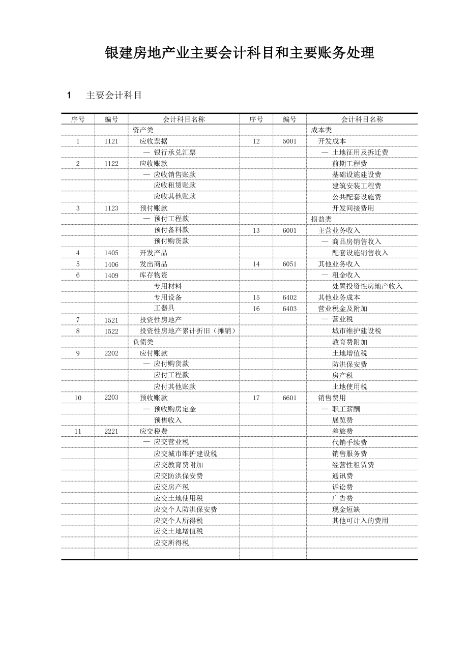 房地产业主要会计科目及账务处理.doc_第1页