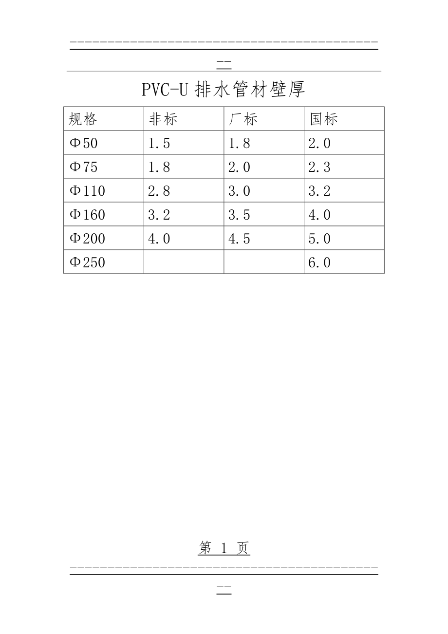 PVC-U排水管材壁厚(1页).doc_第1页