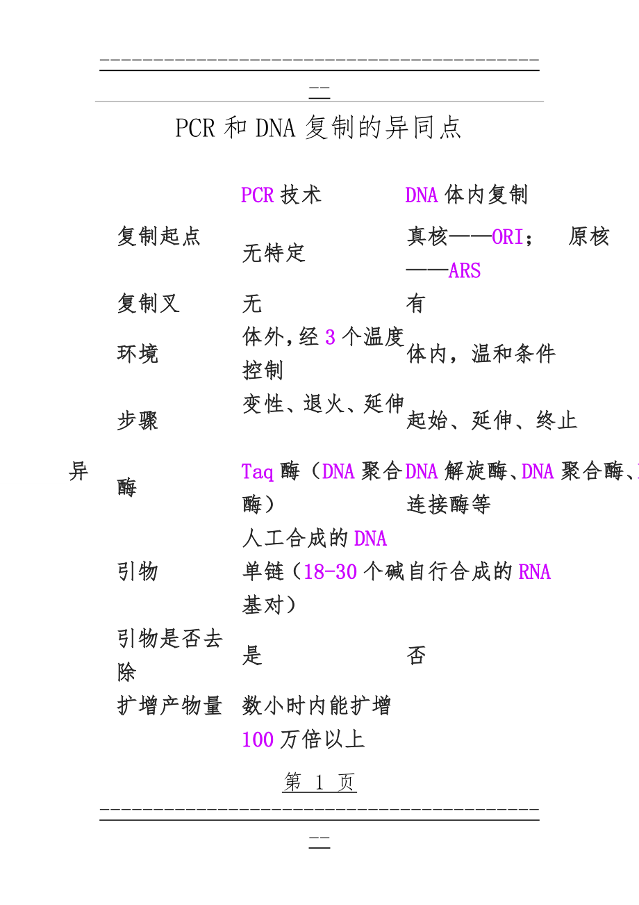 PCR和DNA复制的异同点(3页).doc_第1页