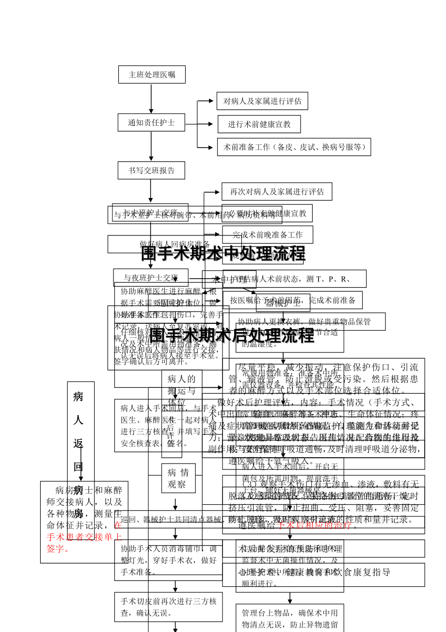 围手术期护理评估制度和处理流程002.doc_第2页