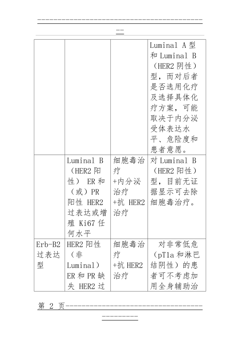 Luminal分子分型(3页).doc_第2页