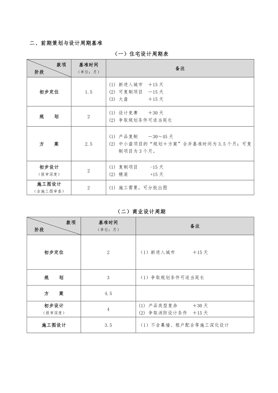 房地产项目开发周期基准.doc_第2页