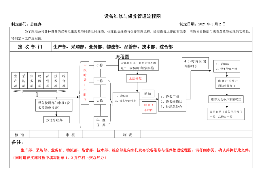 设备维修保养管理流程图.doc_第1页