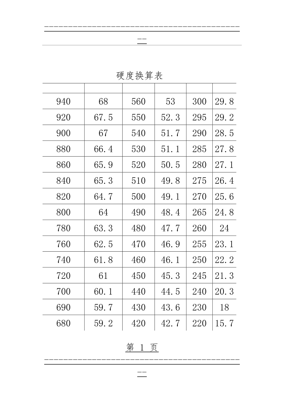 HV与HRC硬度换算表(2页).doc_第1页