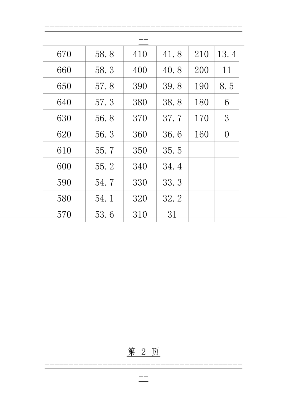 HV与HRC硬度换算表(2页).doc_第2页