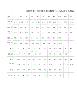 国标丝锥、扭矩对照表.docx