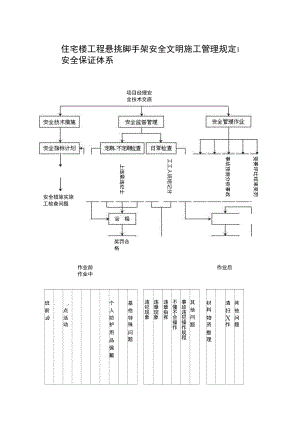 住宅楼工程悬挑脚手架安全文明施工管理规定.docx