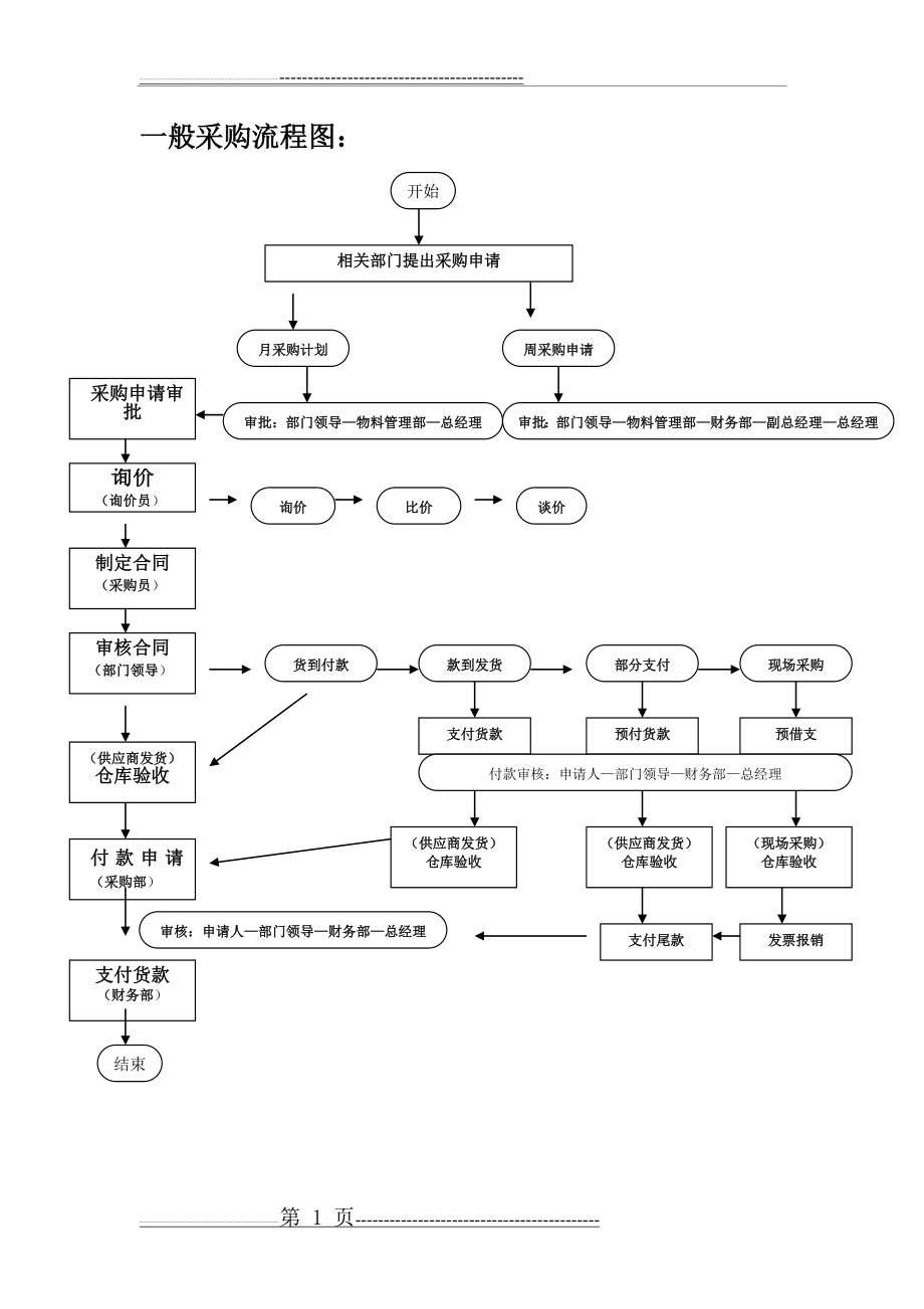 一般采购流程图(1页).doc_第1页