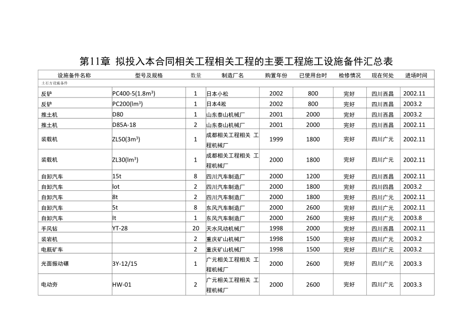 第章拟投入本合同工程的主要施工设备汇总表.docx_第1页