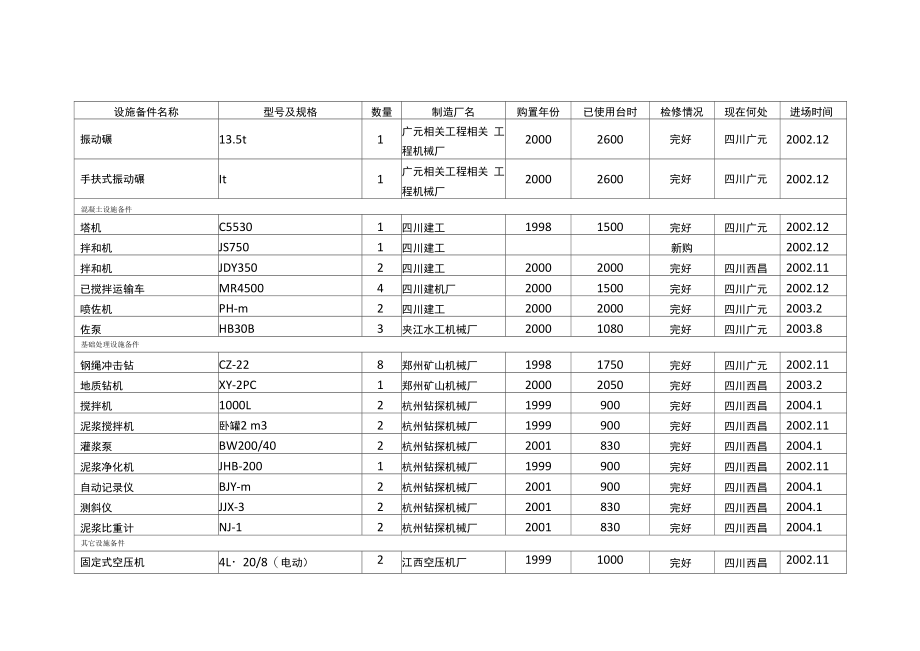 第章拟投入本合同工程的主要施工设备汇总表.docx_第2页