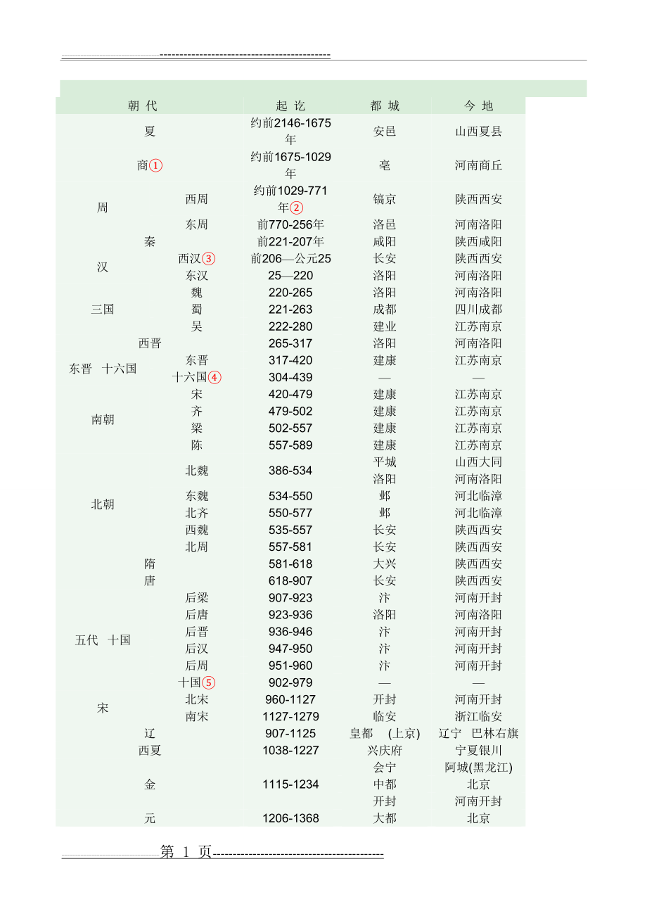 中国历史朝代顺序表以及各朝皇帝的顺序(简表和详表)(13页).doc_第1页