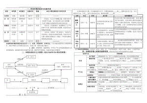 两宋历史复习提纲(2页).doc